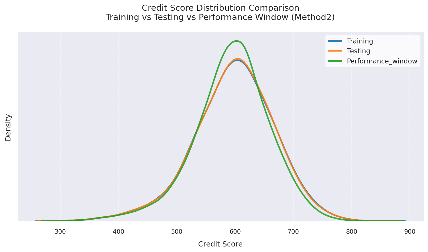 Method 2 score comparison across multiple time windows
