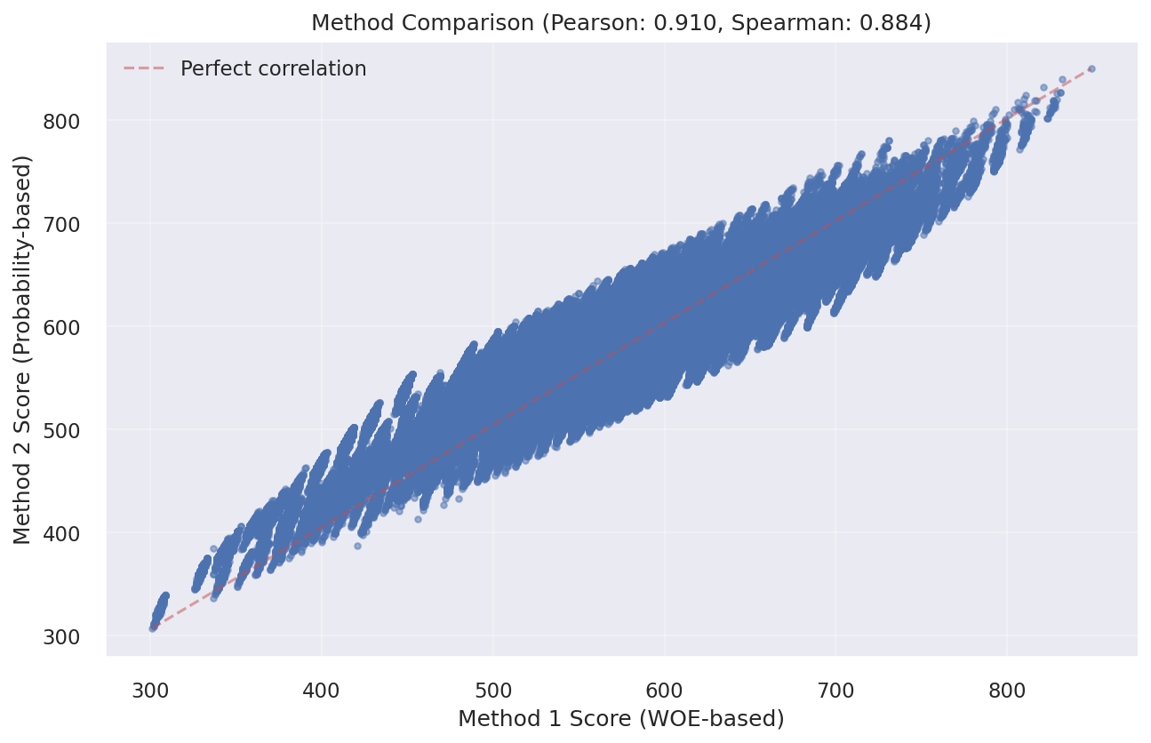 Score Correlation