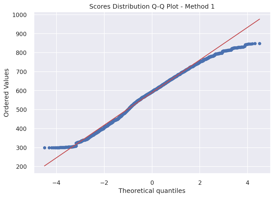 Q-Q Plot Method 1