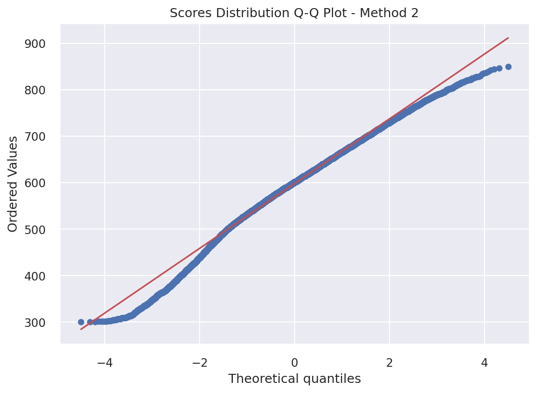 Q-Q Plot Method 2