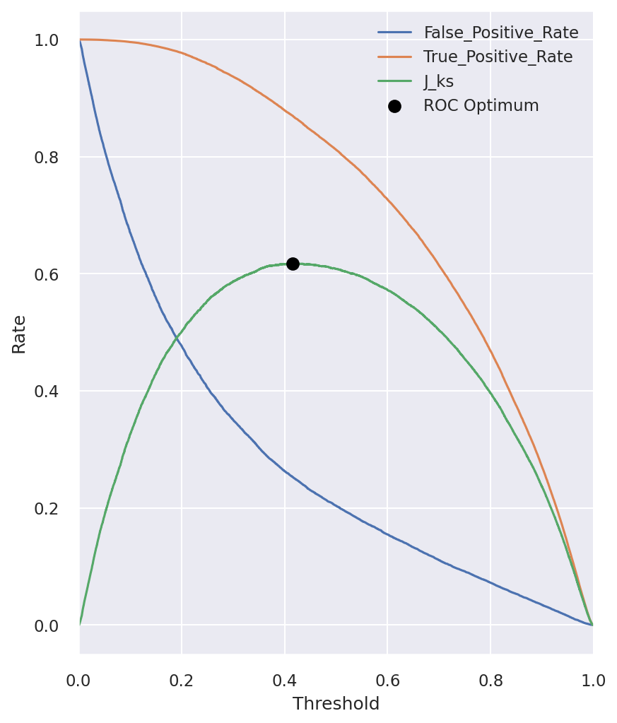TPR vs FPR at different thresholds