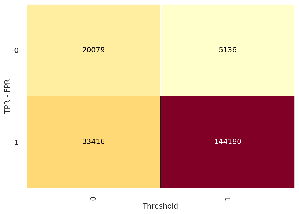 Confusion matrix showing classification performance