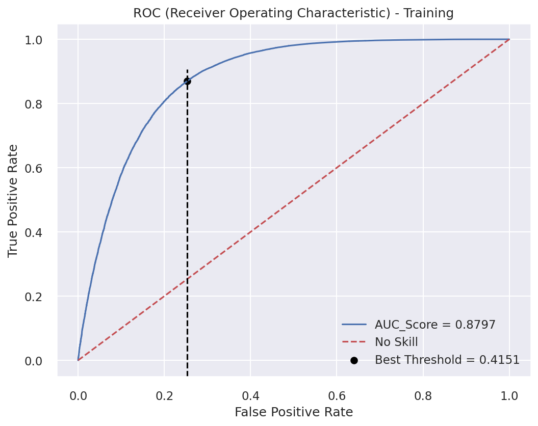 ROC curve showing model discrimination ability