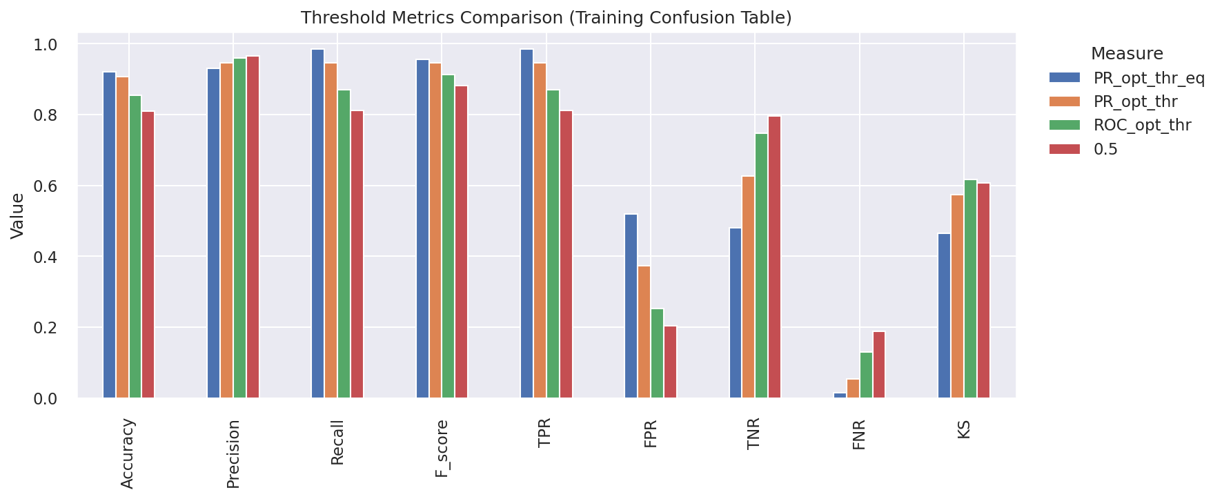 Performance metrics across different threshold values