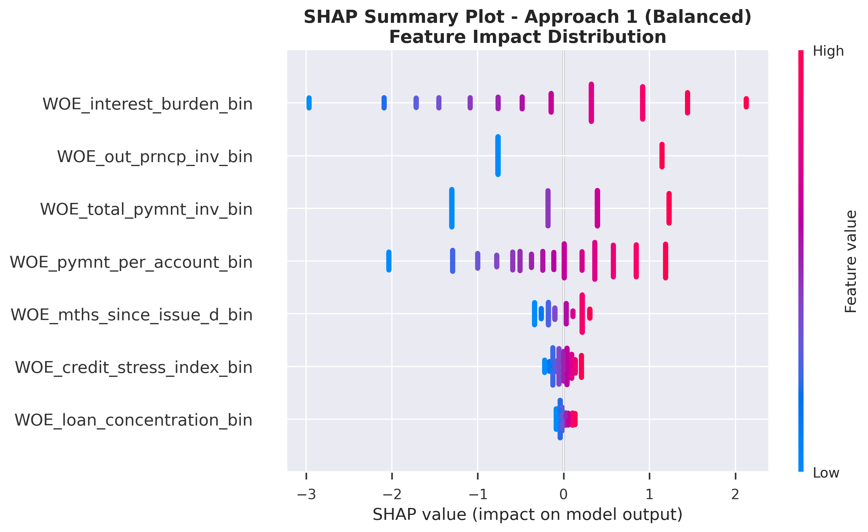 SHAP Feature Impact: Distribution of SHAP values for each feature