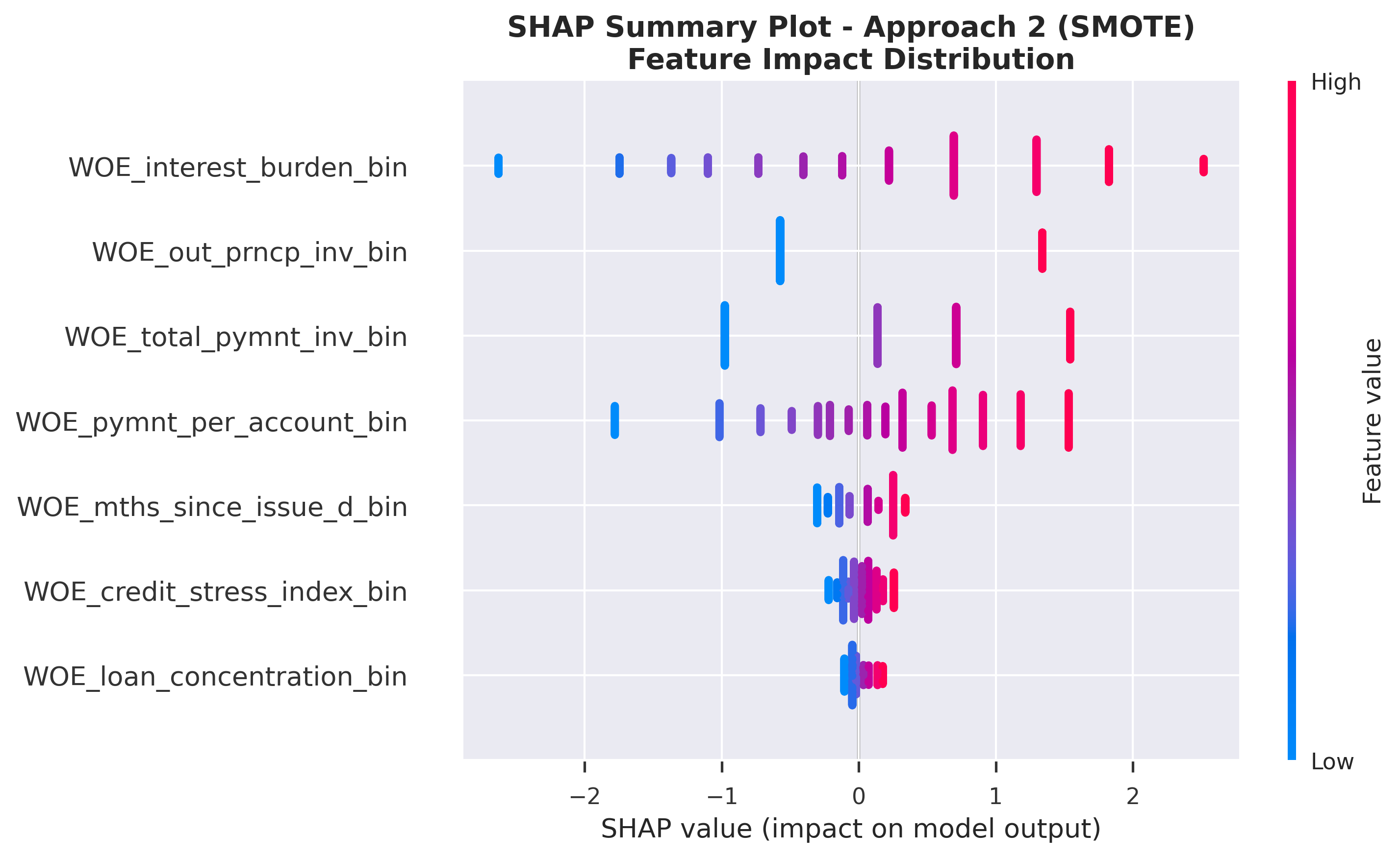 SHAP Feature Impact: Distribution of SHAP values for each feature