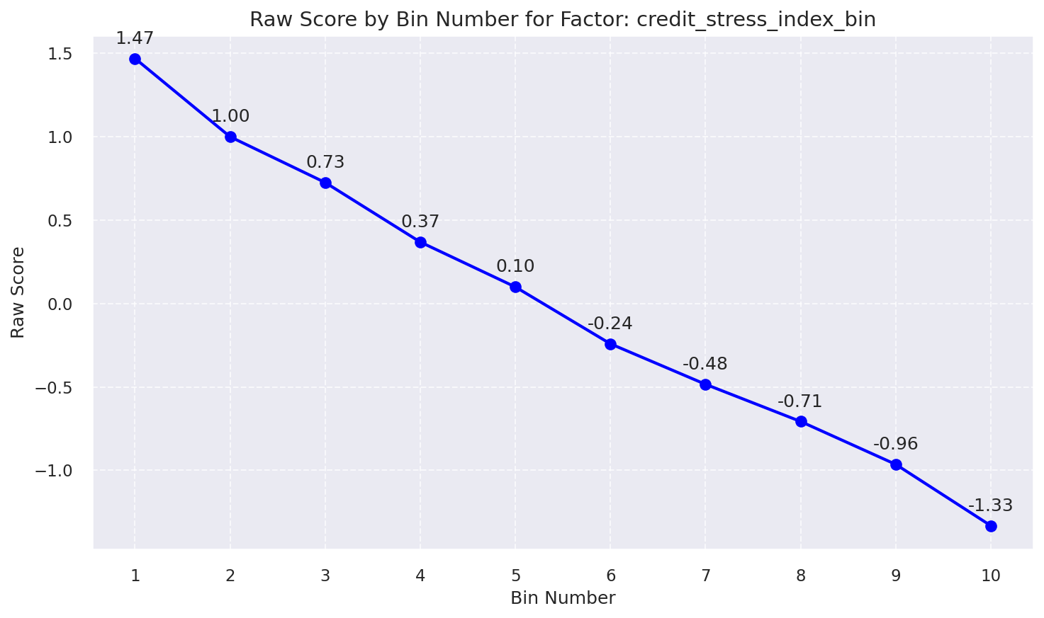 Raw Score by Bin: Credit Stress Index Bin