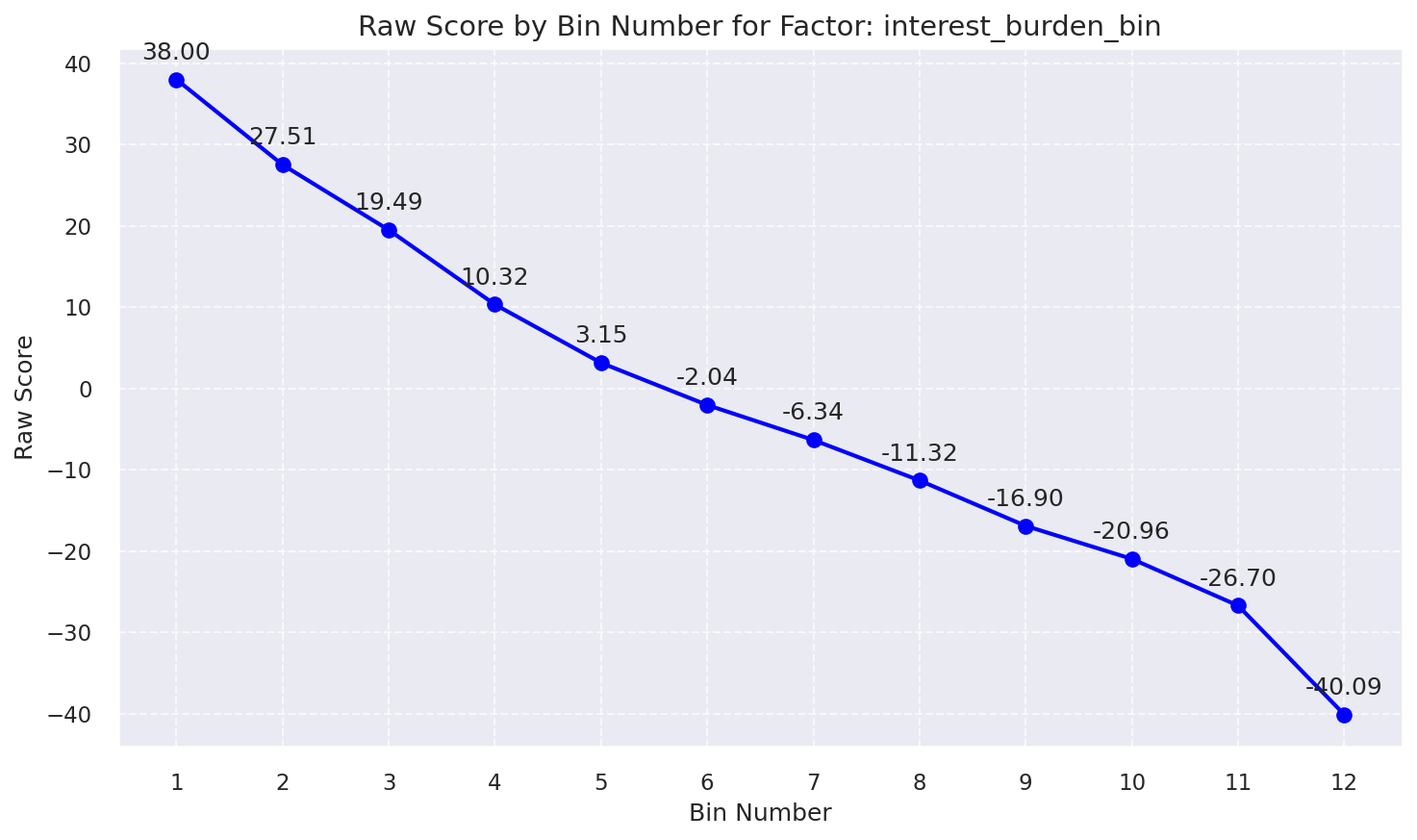 Raw Score by Bin: Interest Burden Bin