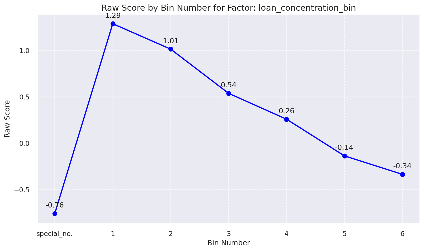 Raw Score by Bin: Loan Concentration Bin