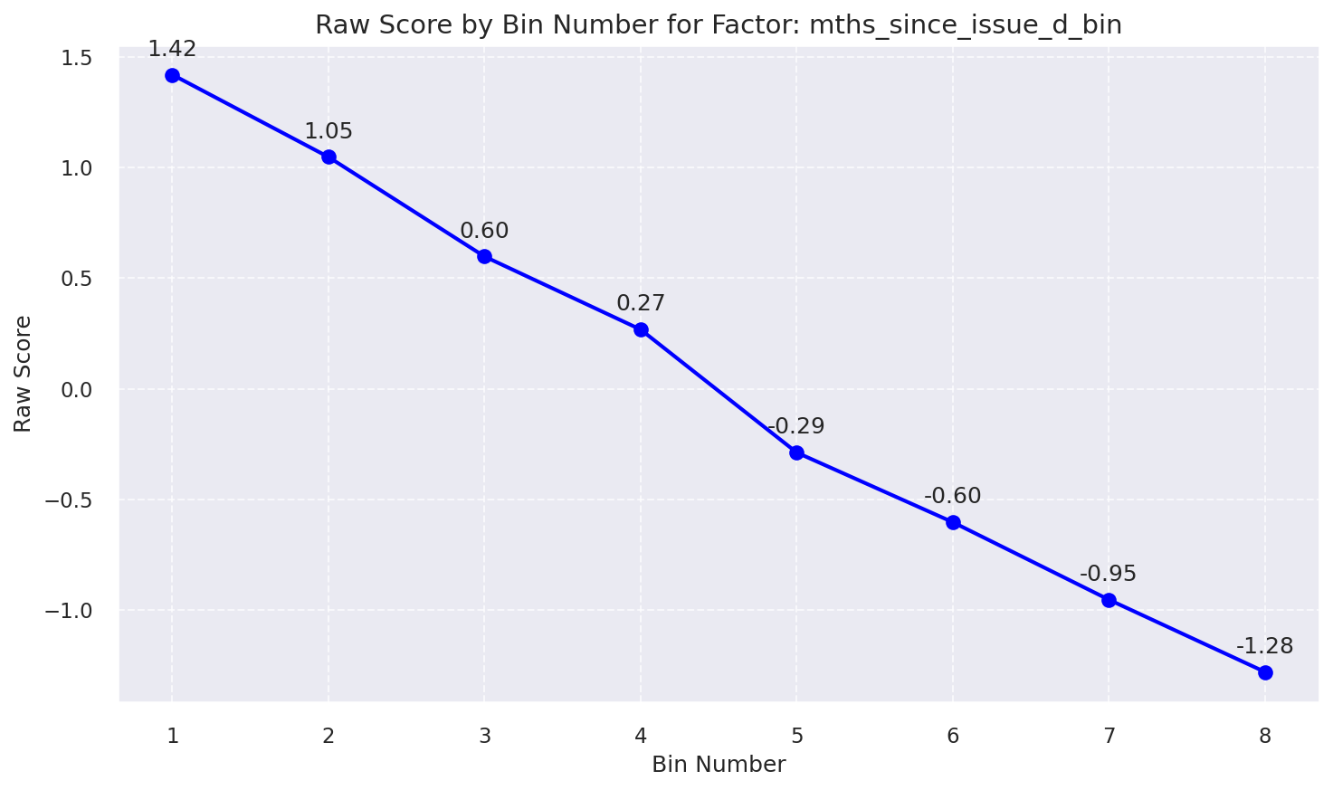 Raw Score by Bin: Mths Since Issue D Bin