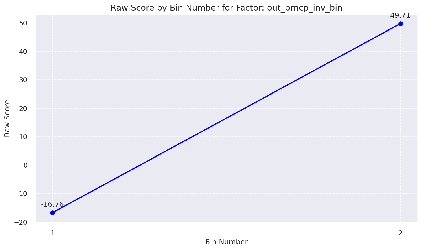 Raw Score by Bin: Out Prncp Inv Bin