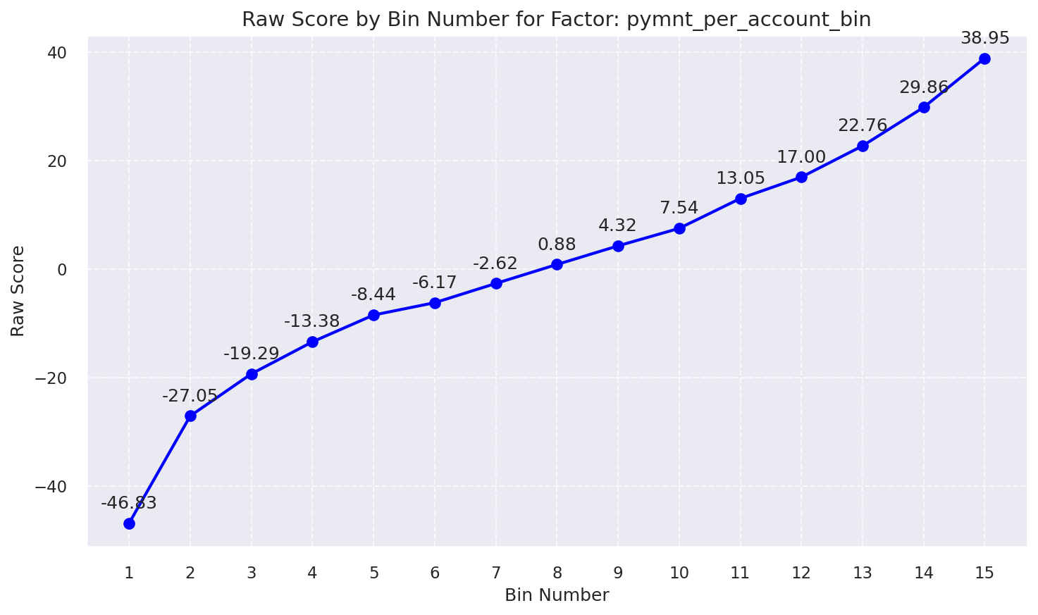 Raw Score by Bin: Pymnt Per Account Bin