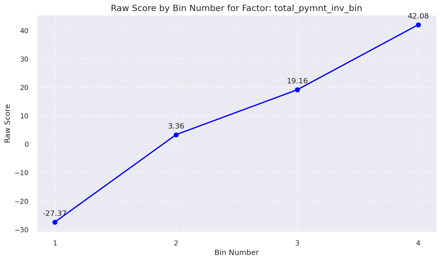 Raw Score by Bin: Total Pymnt Inv Bin