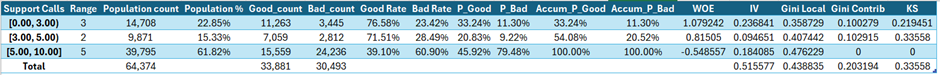 Support Calls Analysis Table