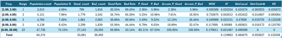 Usage Frequency Analysis Table